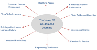 Learning on Demand